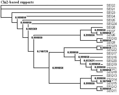 support_tree