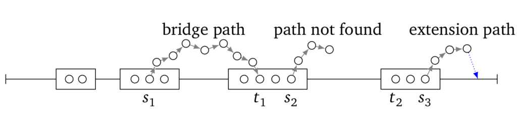 View of a long read by LoRDEC: blocks of error-free k-mers (drawn as rectangles), separated by regions of erroneous k-mers (horizontal line). To bridge erroneous regions, LoRDEC finds path in a De Bruijn graph of the short reads.