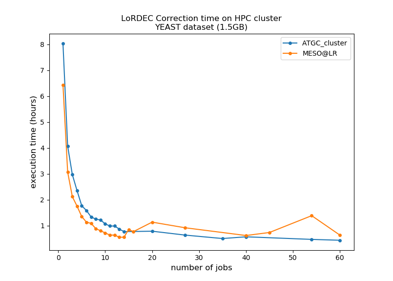 Evaluation of the Parallel efficiency of LoRDEC
