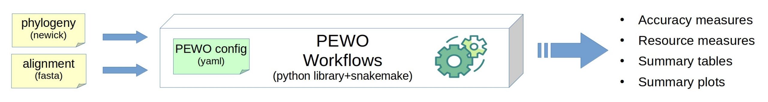 PEWO: a collection of workflows to benchmark phylogenetic placement